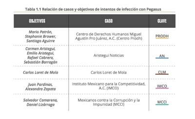 Gobierno niega espiar; periodistas y activistas denuncian en PGR