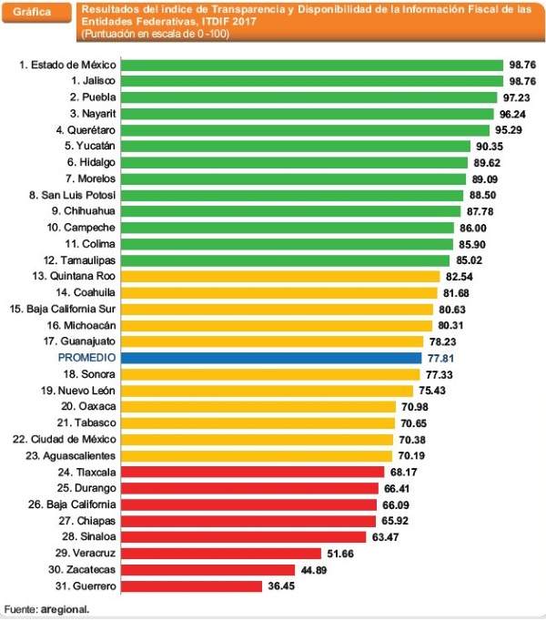 Bajan estados en transparencia fiscal