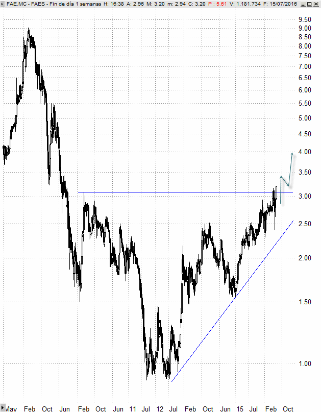 estrategia forex diario