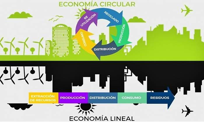 economia circular