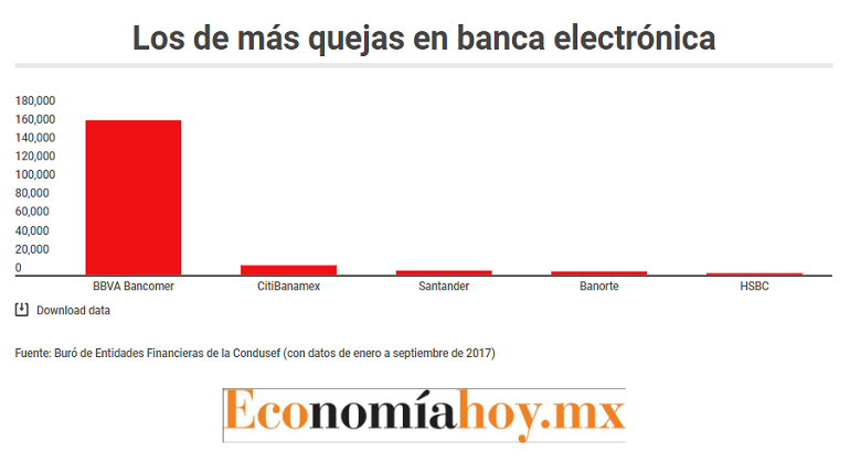 bancomer mx banca en linea bbva bancomer concentra 86 6 de reclamaciones por banca bancomer mx banca en linea bbva bancomer concentra 86 6 de reclamaciones por banca
