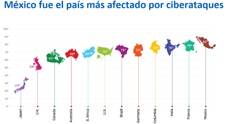 ciberataques