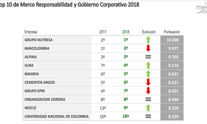 top 10 merco 2019