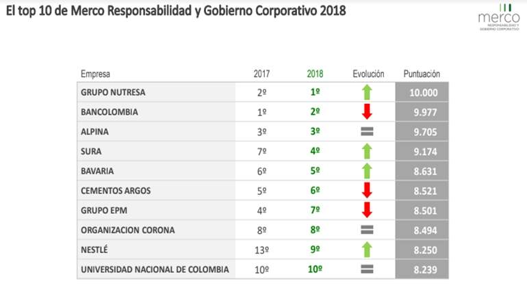 top 10 merco 2019