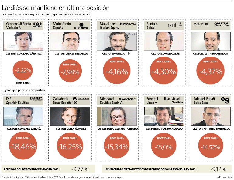 Pérdidas de los fondos