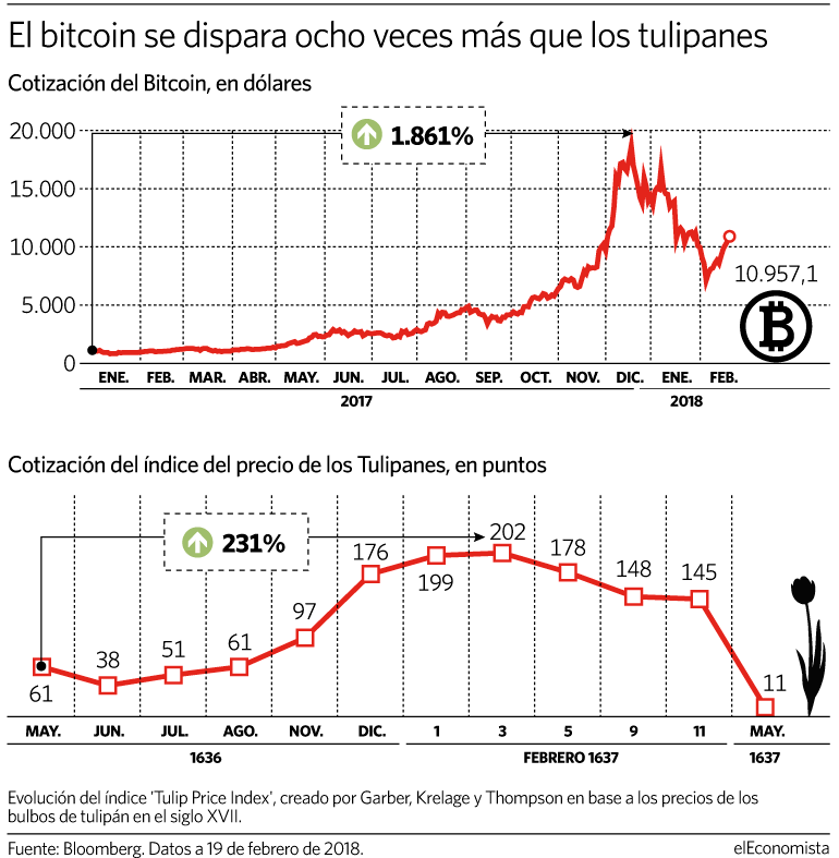 ¿Cómo detectar una burbuja financiera