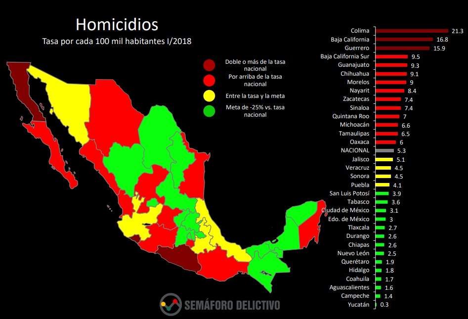 Se incrementa en 35% asesinatos cometidos por el crimen organizado
