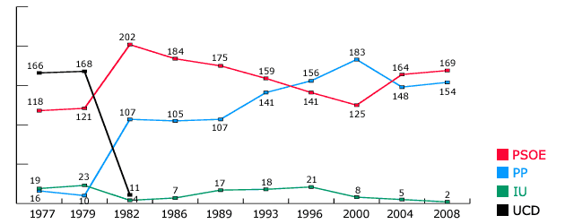 Evolución voto