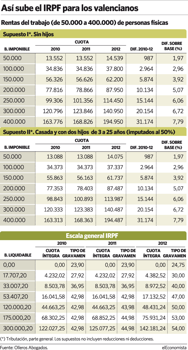 IRPF Valencia