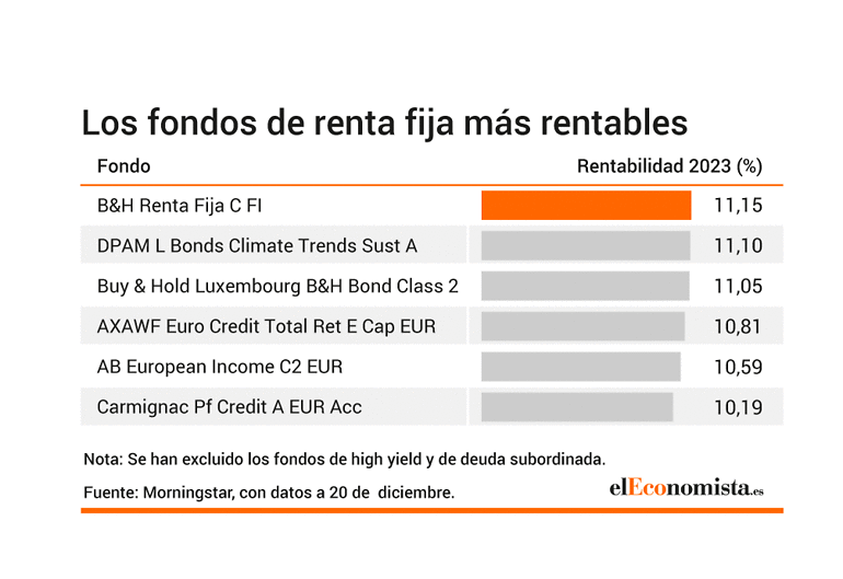 Ranking de los mejores fondos de renta fija