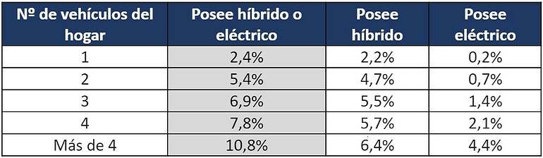 Comparativa del número de coches en el hogar con el porcentaje que posee un vehículo electrificado. Fuente: Informes Mecánicos.