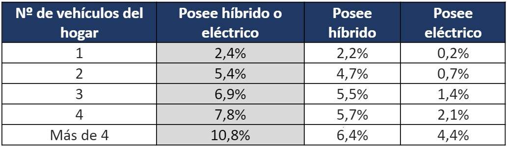 Comparativa del número de coches en el hogar con el porcentaje que posee un vehículo electrificado. Fuente: Informes Mecánicos.