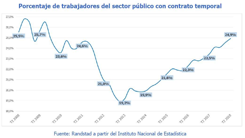 Evolución del porcentaje de trabajadores del sector público con contrato temporal.