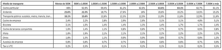 Tabla de rentas en base al tipo de desplazamiento. Fuente: Informes Mecánicos.