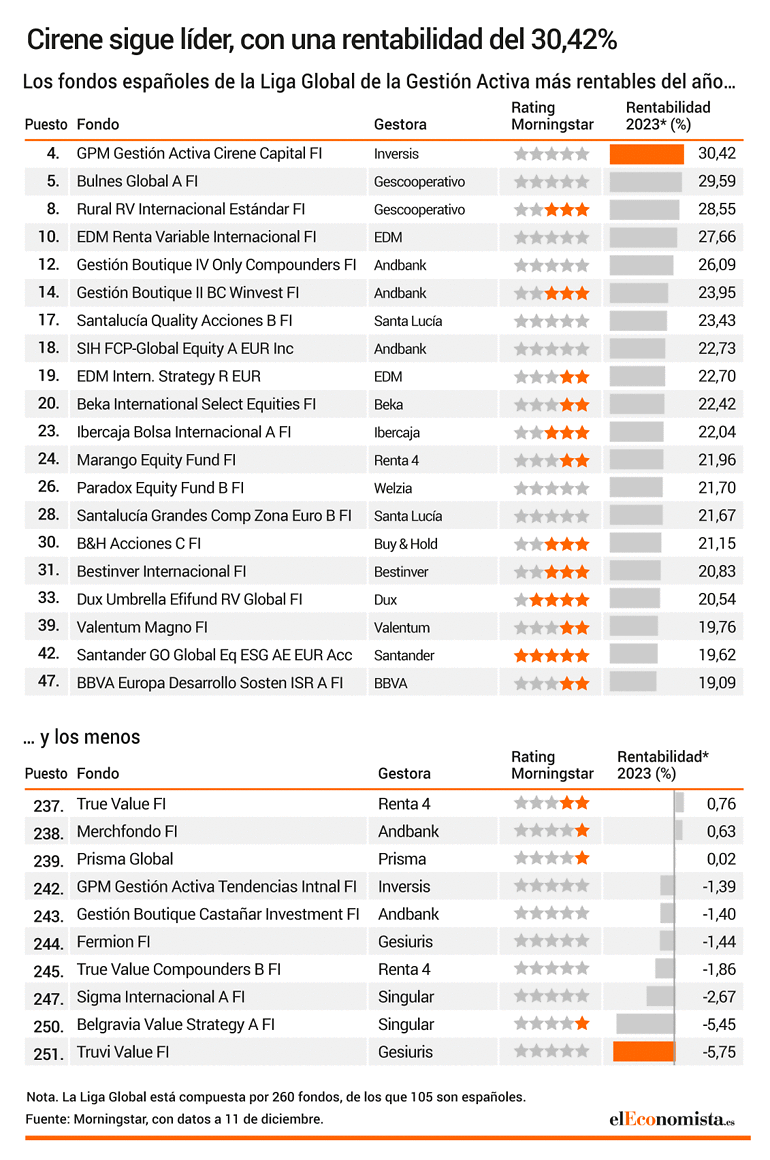 Mejores y peores fondos españoles de bolsa global activos