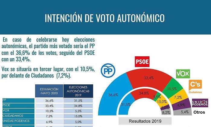 https://s03.s3c.es/imag/_v0/1183x822/d/d/2/700x420_elecciones.JPG