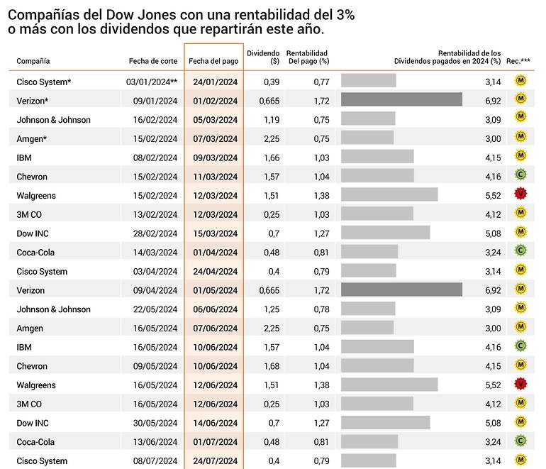 Calendario dividendos EEUU