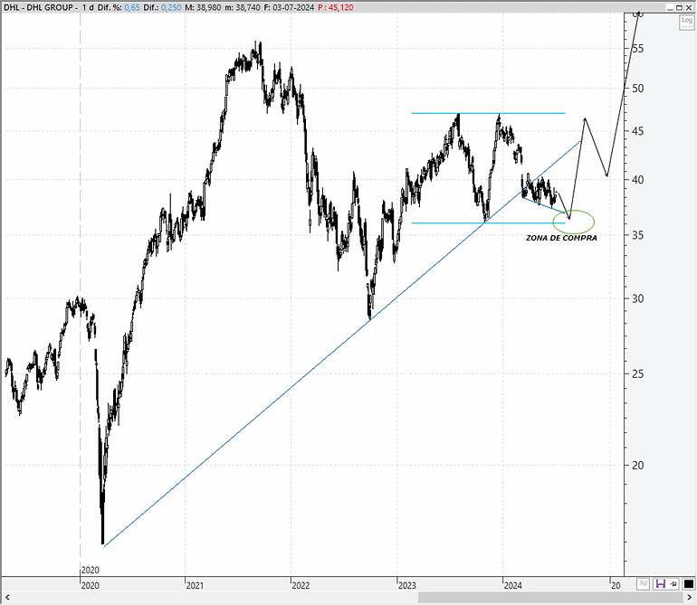 Chart DHL