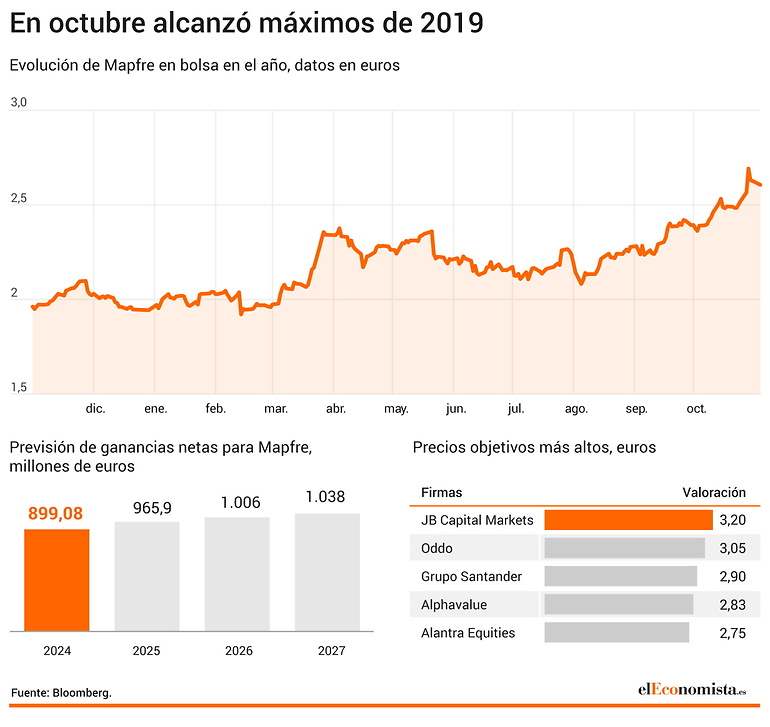 Evolución de Mapfre en bolsa