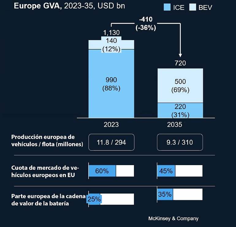 Con la actual cadena de valor, en 2035 la contribución del automóvil al producto interior bruto habrá bajado un 30 por ciento