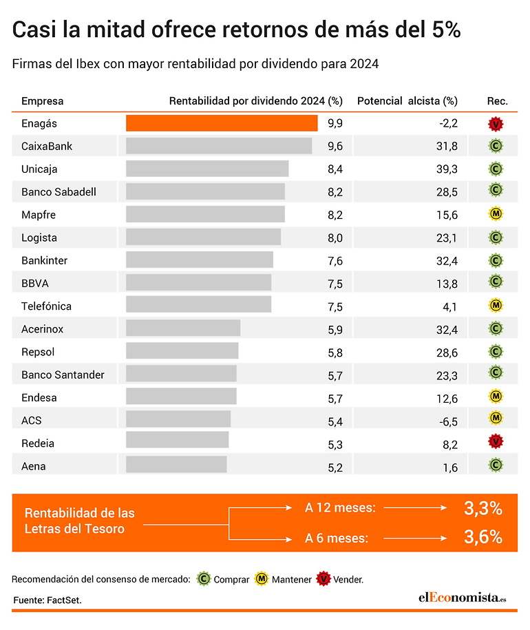 Dividendo vs Letras del Tesoro.