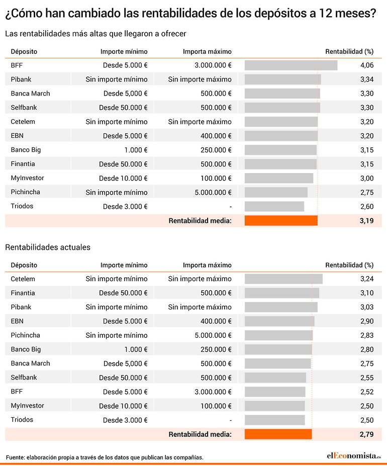 Caída de rentabilidad de los depósitos