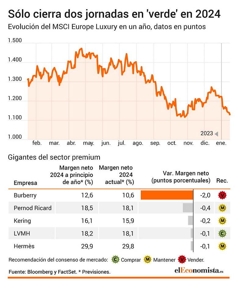 Recorte márgenes en las firmas de lujo.