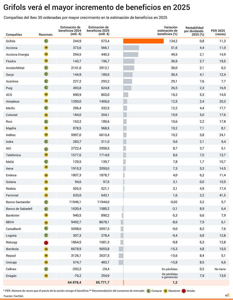 Crecimientos beneficios Ibex 2025
