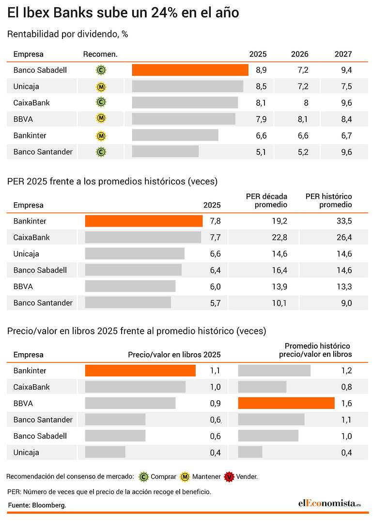 Rendimientos de los bancos españoles