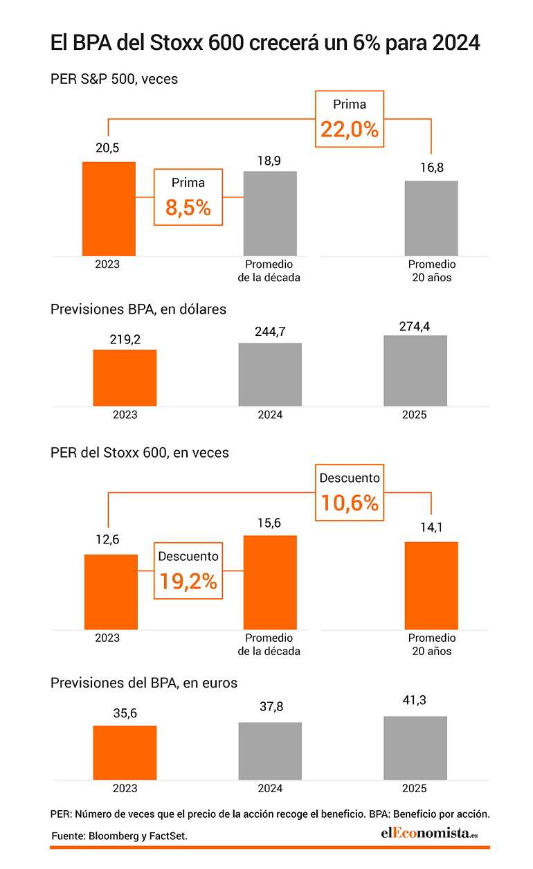 Gráfico PER y BPA de Europa y Wall Street
