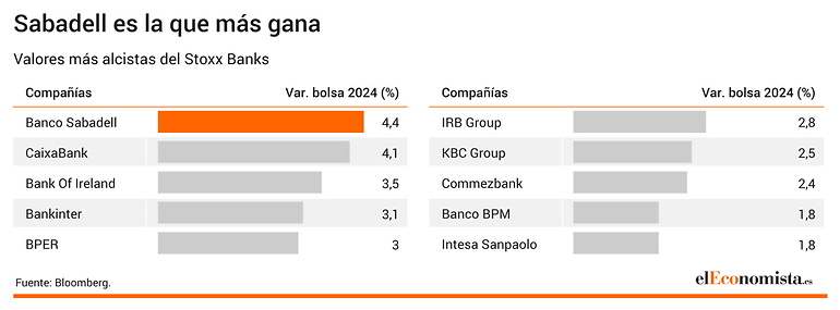 Bancos europeos más alcistas.