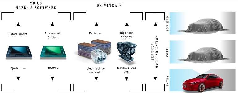 Mercedes presume de su hardware en el sentido más literal, baterías y motores, también su corazón electrónico