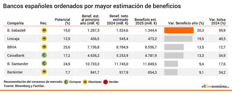 Evolución de los bancos españoles