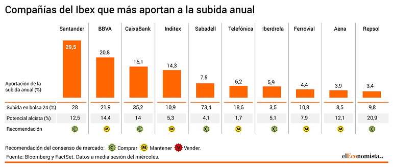 Firmas que más aportan a la subida anual del Ibex 35