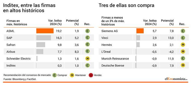Firmas europeas en máximos o cerca de tocarlos.