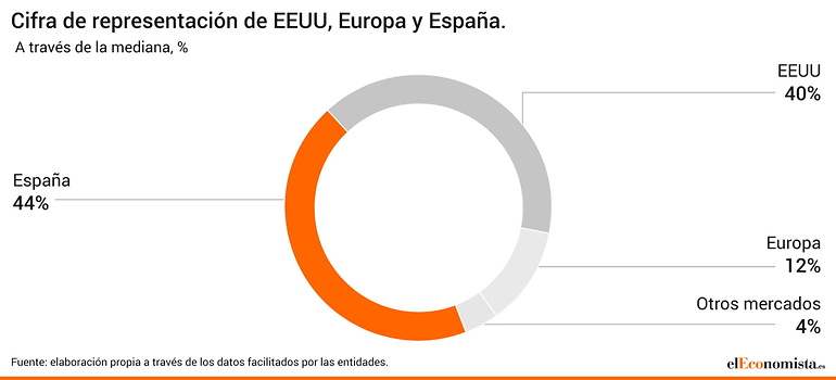 Inversión por regiones