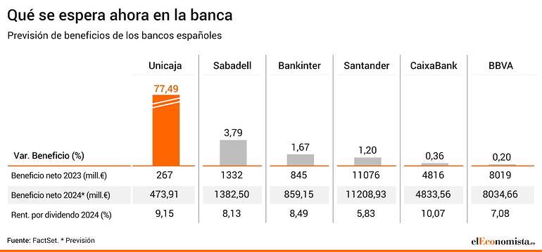 El mercado espera récords de beneficios en 2024.
