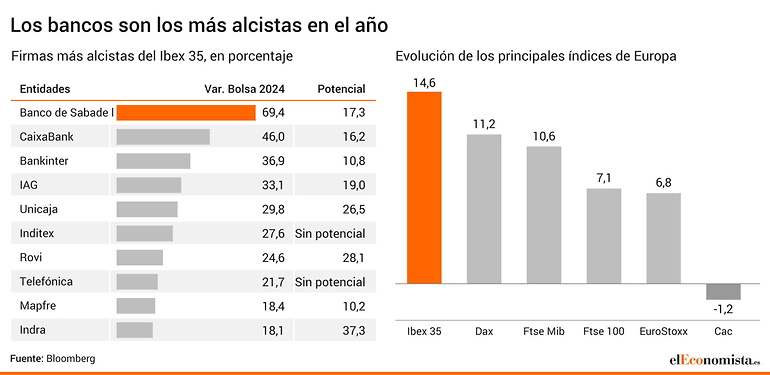índices balance 2024