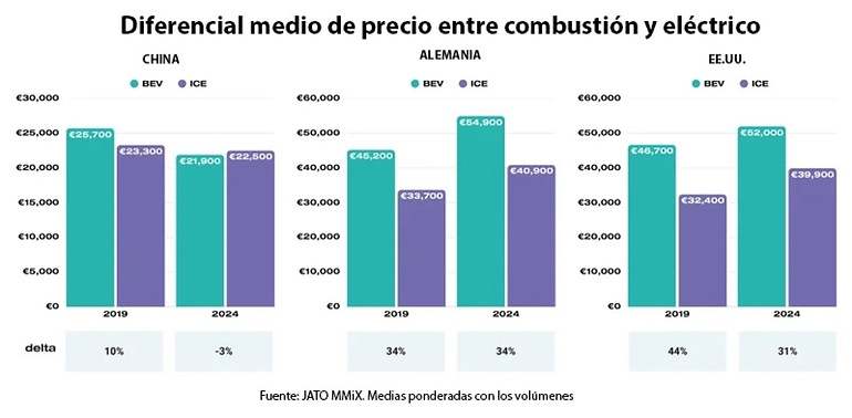El diferencial de precio entre combustión y eléctrico no disminuye