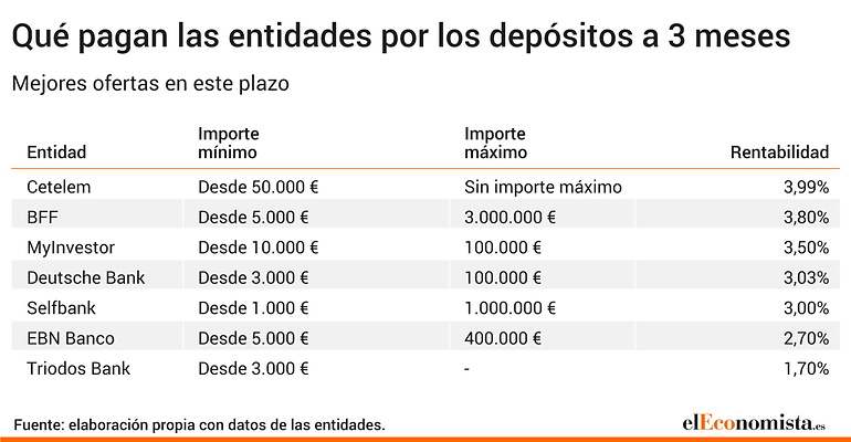 Depósitos a tres meses