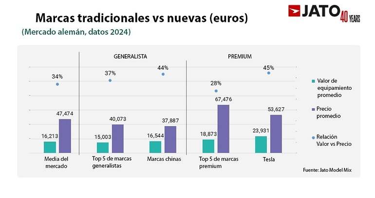 Tesla ofrece más valor por el precio que las marcas chinas