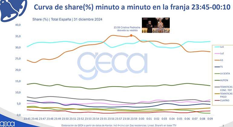 Minuto a minuto de las Campanadas
