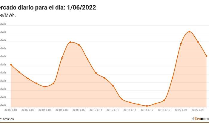 Mercado-diario-para-el-dia_-1_06_2022.jpeg