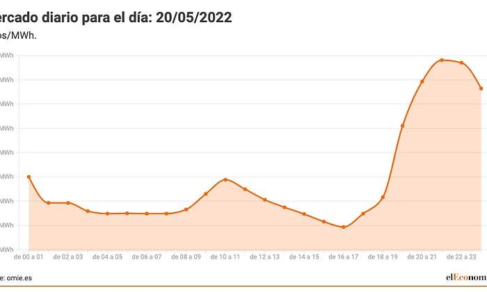 thumbnail_Mercado-diario-para-el-dia_-21_05_2022.jpg