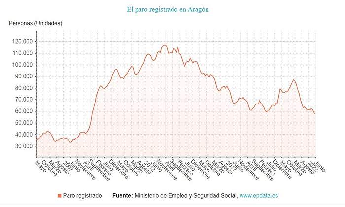 paro registrado aragon