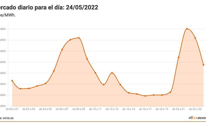 Mercado-diario-para-el-dia_-24_05_2022.jpeg