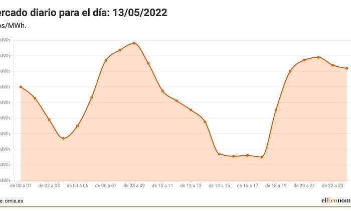 Mercado-diario-para-el-dia_-13_05_2022.jpeg
