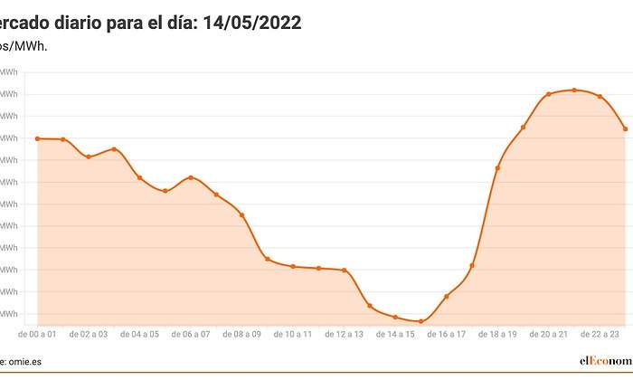 Copy-of-Mercado-diario-para-el-dia_-14_05_2022.jpeg