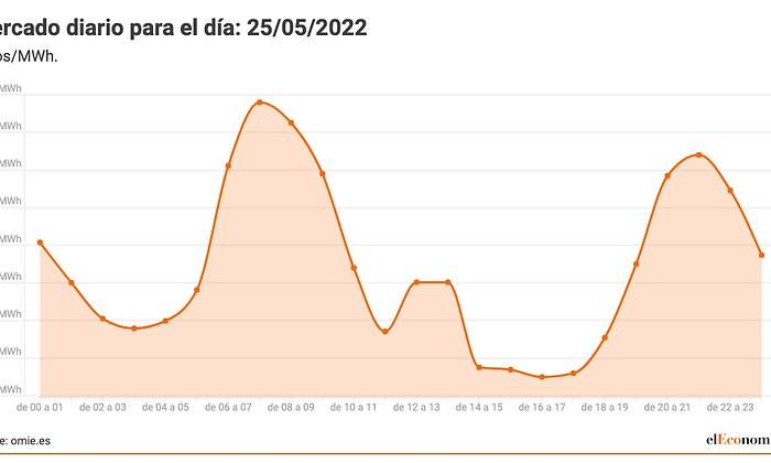 thumbnail_Mercado-diario-para-el-dia_-25_05_2022.jpg
