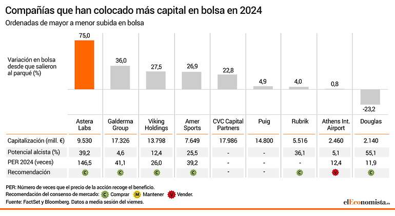 Grandes colocaciones